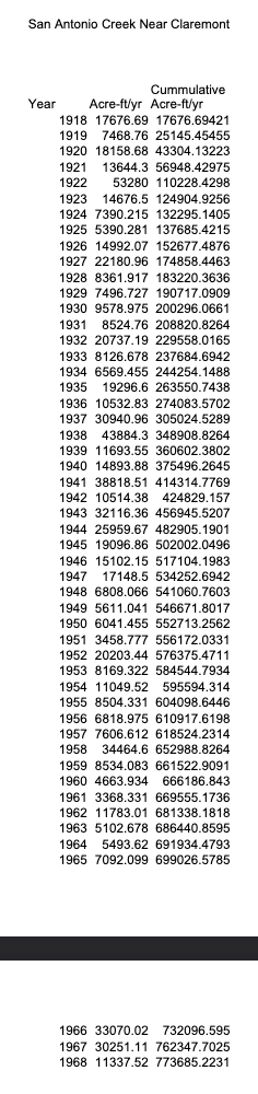 Below is the cumulative stream flow for San