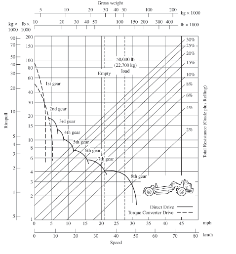 6 . 1 1 A wheel tractor - scraper is operating on