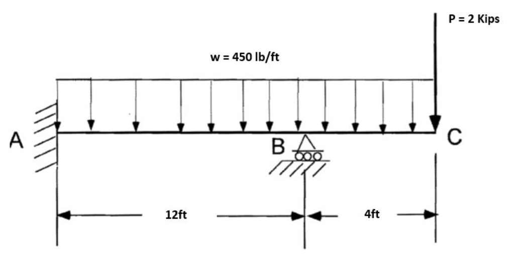 Determine the reactions on the beams shown below.