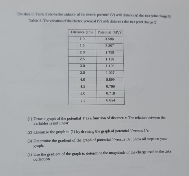 The data in Table 2 shows the variation of the