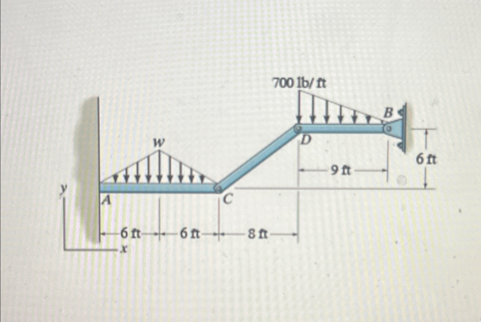 Assume w = 4 0 0 lb / ft 1 . Determine the x and