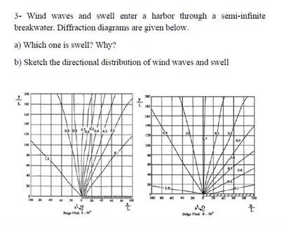 3 - Wind waves and swell enter a harbor through a