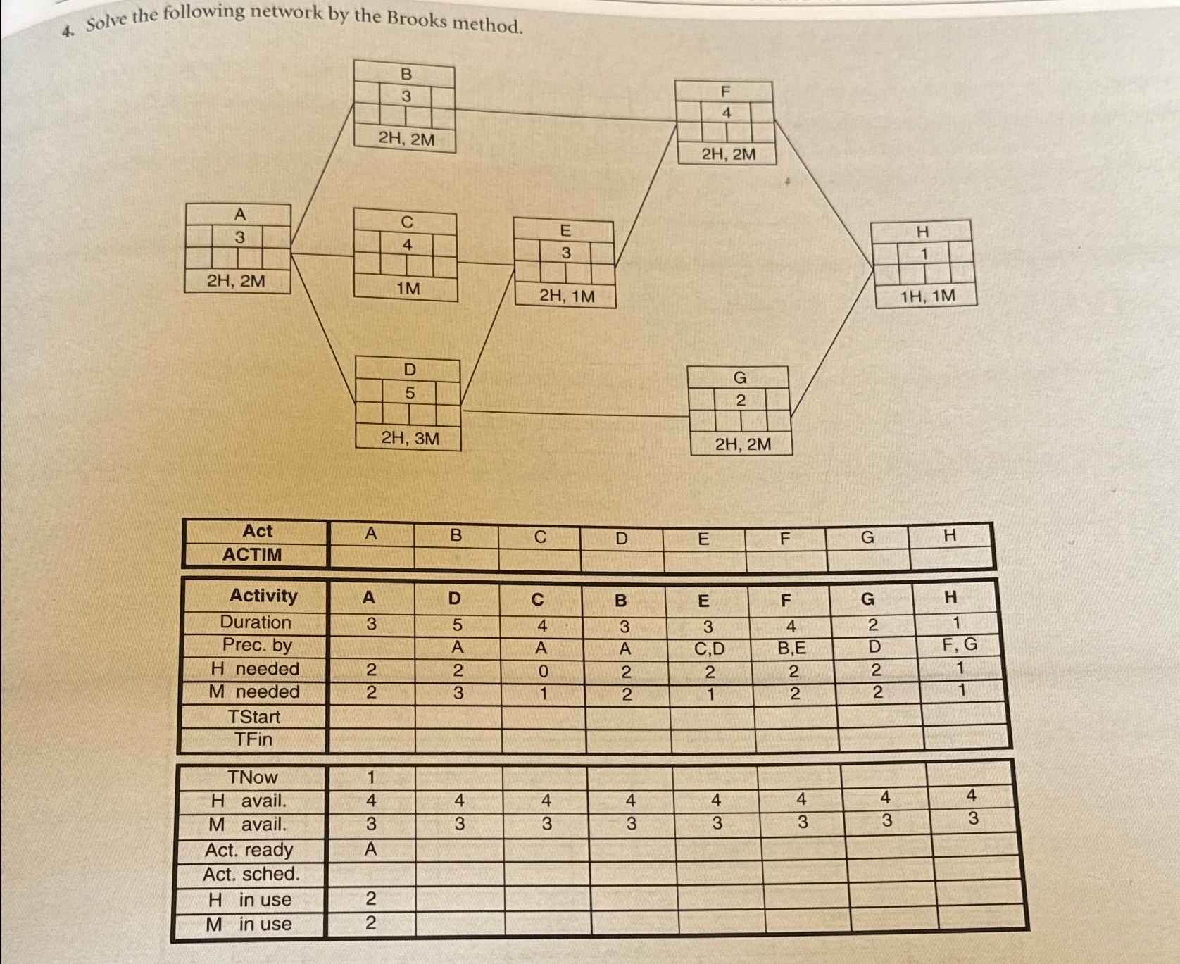 Solve the following network by the Brooks method.