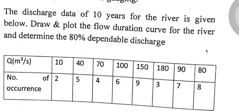 The discharge data of 1 0 years for the river is