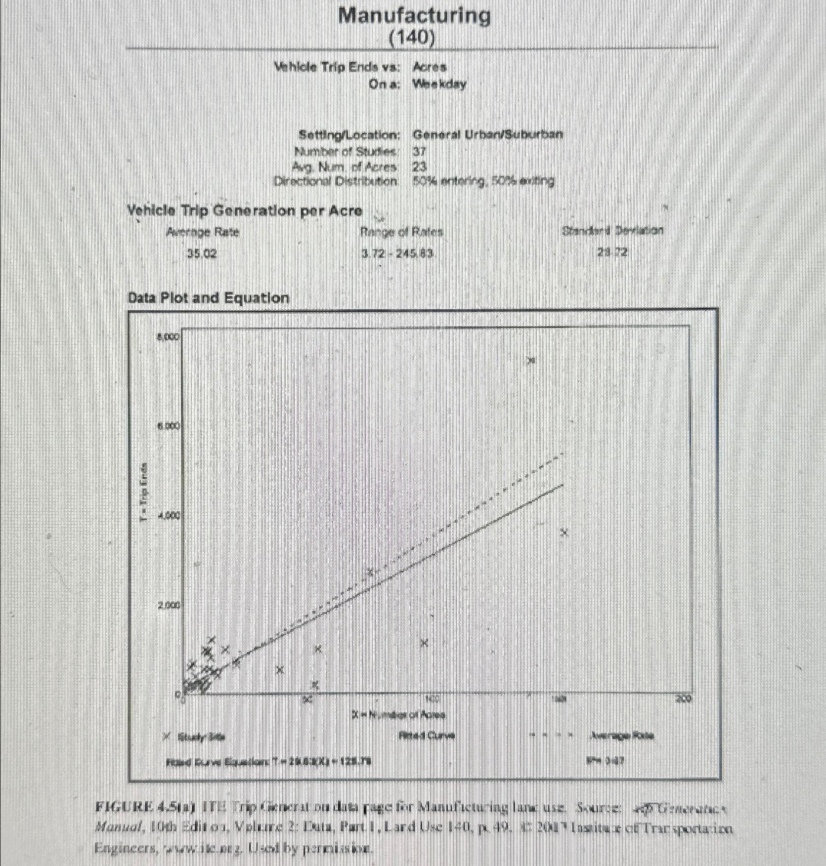 4 . 4 Trip Generation at an Auto Factory by ITE