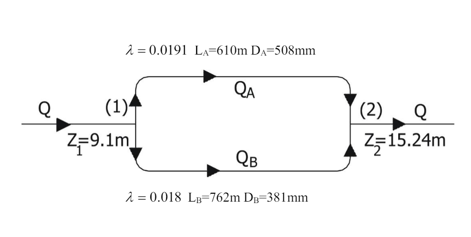 The pressures at junctions ( 1 ) and ( 2 ) in the