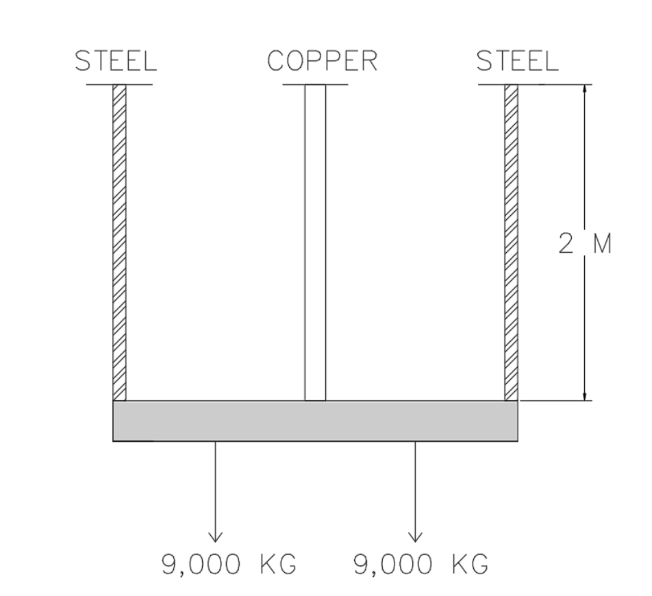 three rods of the same size support a rigid