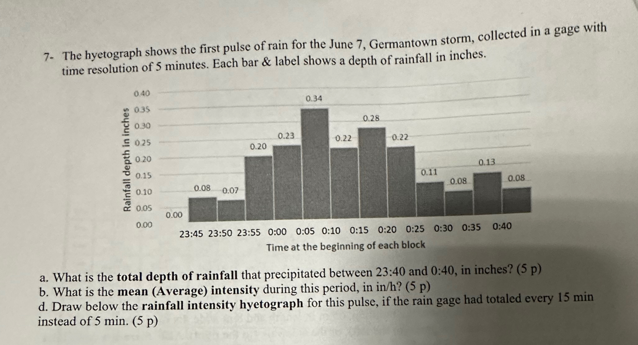 The hyetograph shows the first pulse of rain for