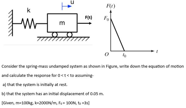 Consider the spring - mass undamped system as