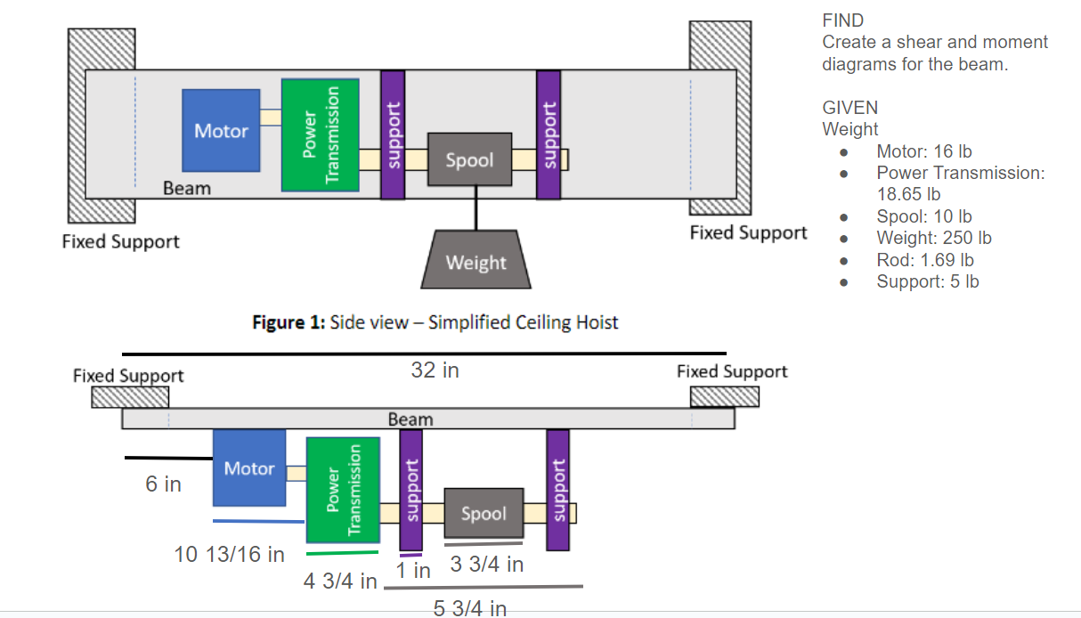 Determine the shear and moment diagrams for the