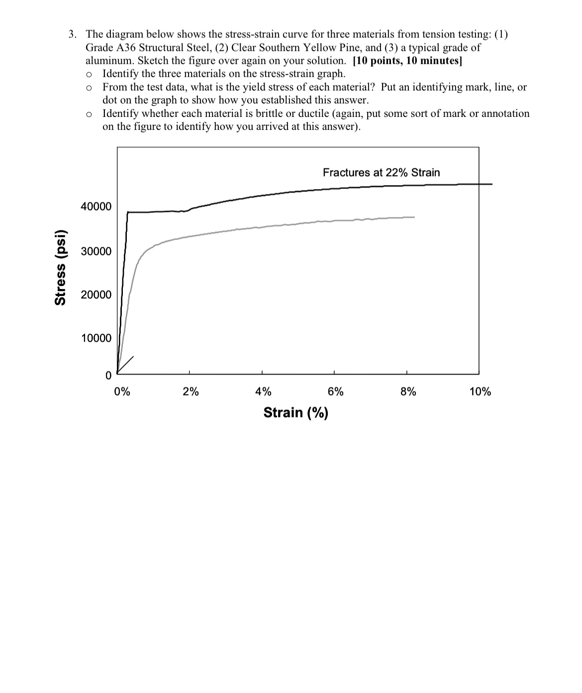 The diagram below shows the stress - strain curve