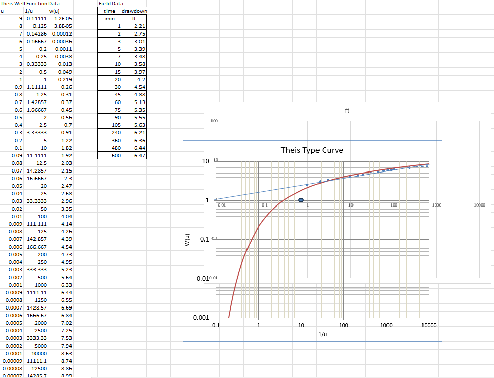 Use the time - drawdown data provided in Table 1