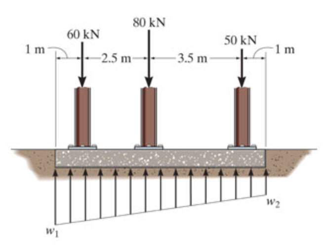 If the soil exerts a trapezoidal distribution of
