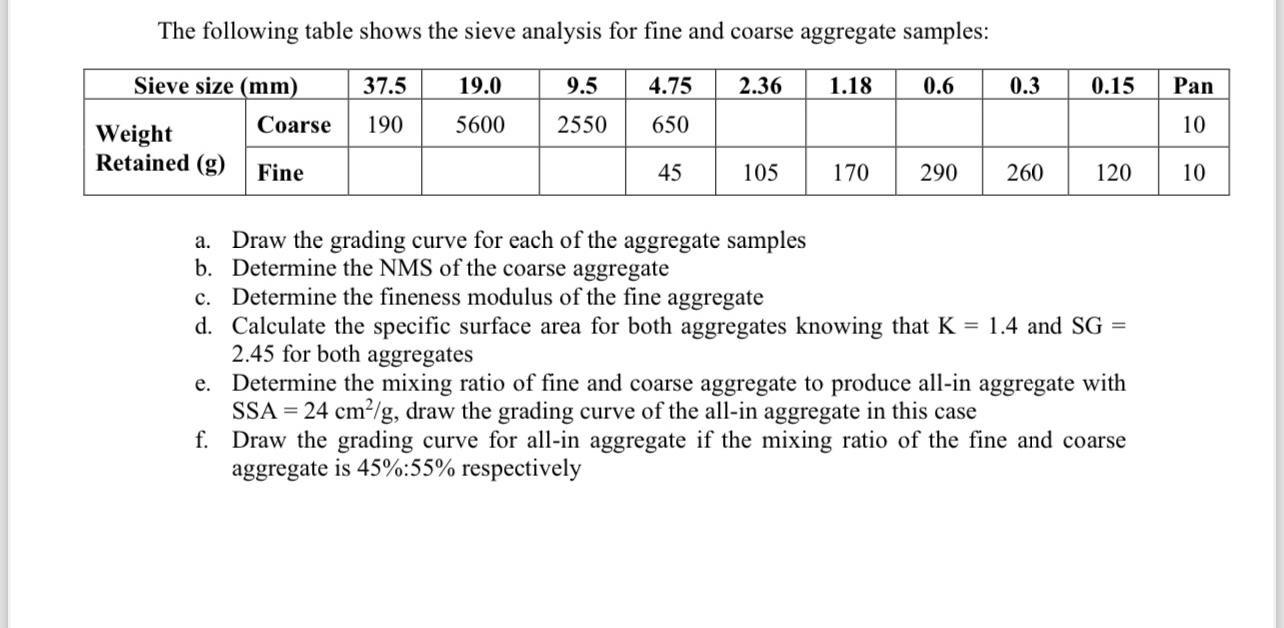 The following table shows the sieve analysis for