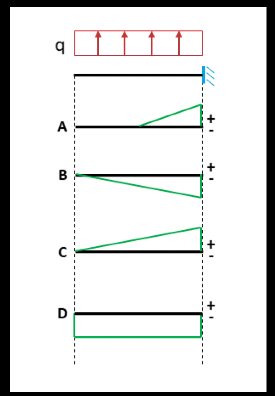 Shear force diagram