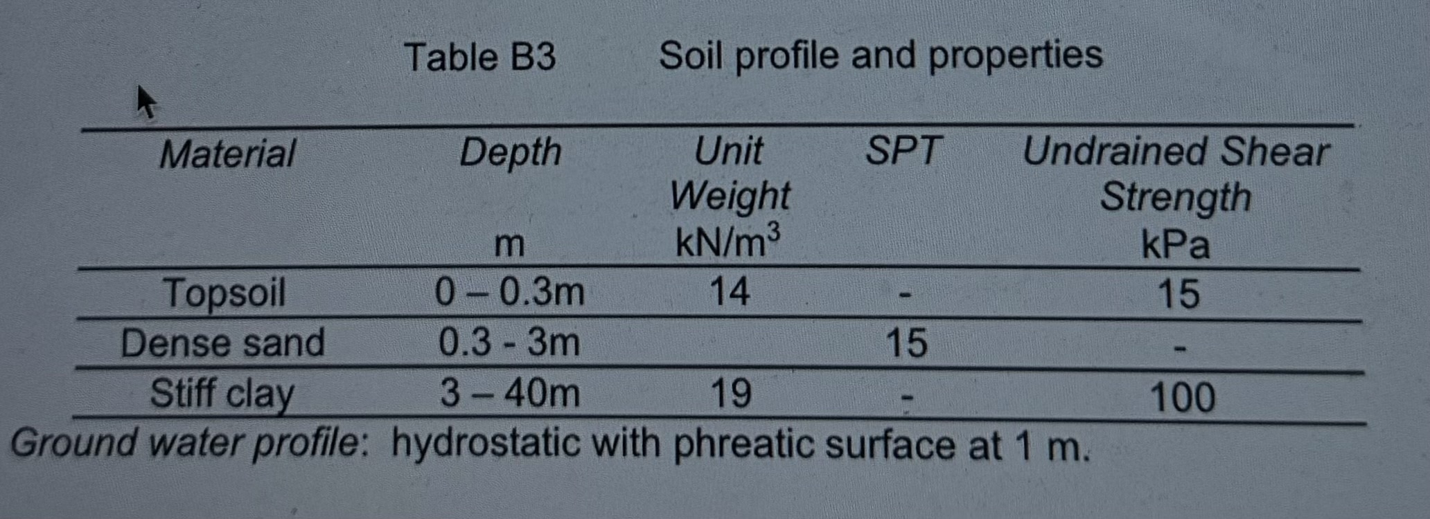 Table B 3 Soil profile and properties Ground