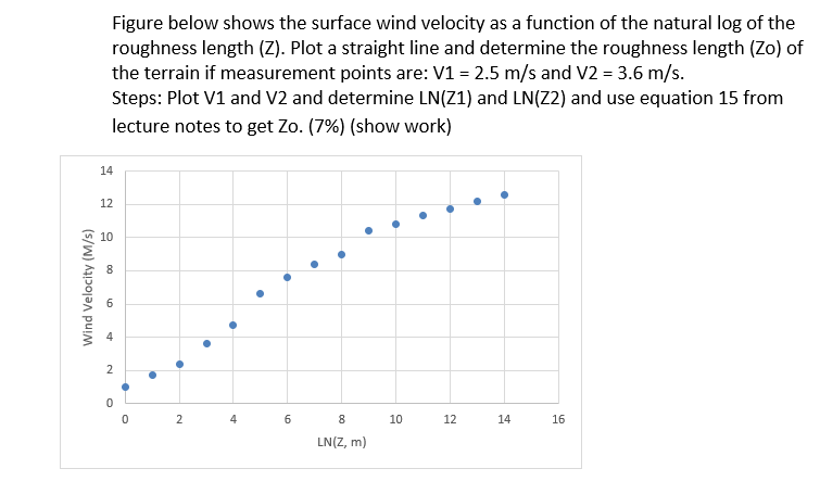 Figure below shows the surface wind velocity as a