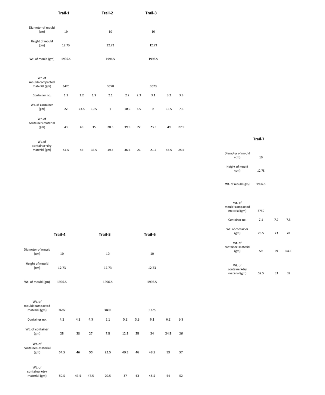 form the table for finding the maximum dry