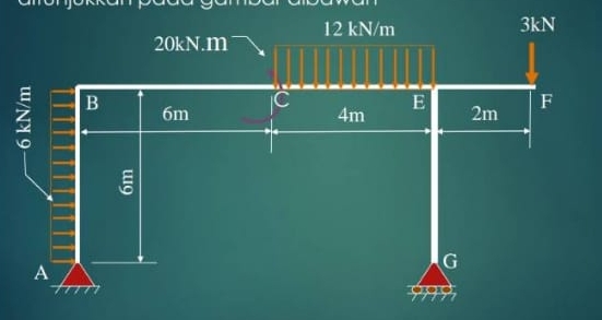 Draw the SFD and BMD and determine the inflection