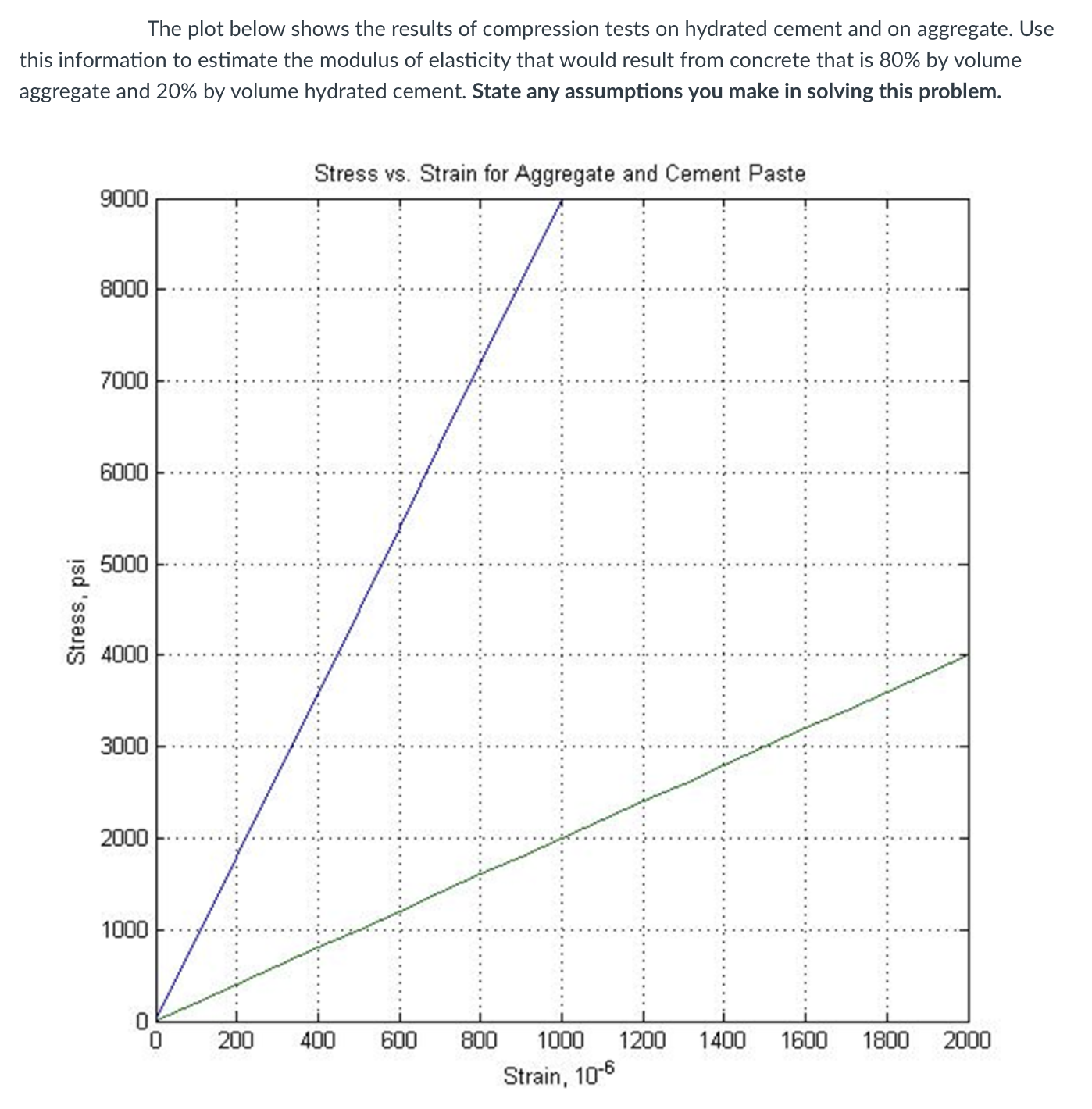 The plot below shows the results of compression