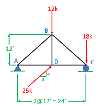All member forces, using the method of your