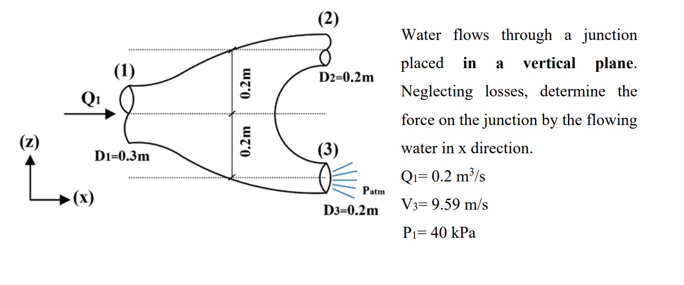 ( 2 ) Water flows through a junction placed in a