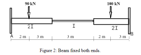 4 . Using beam - column analogy method, determine