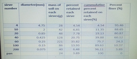 . calculate the coefficient of uniformity