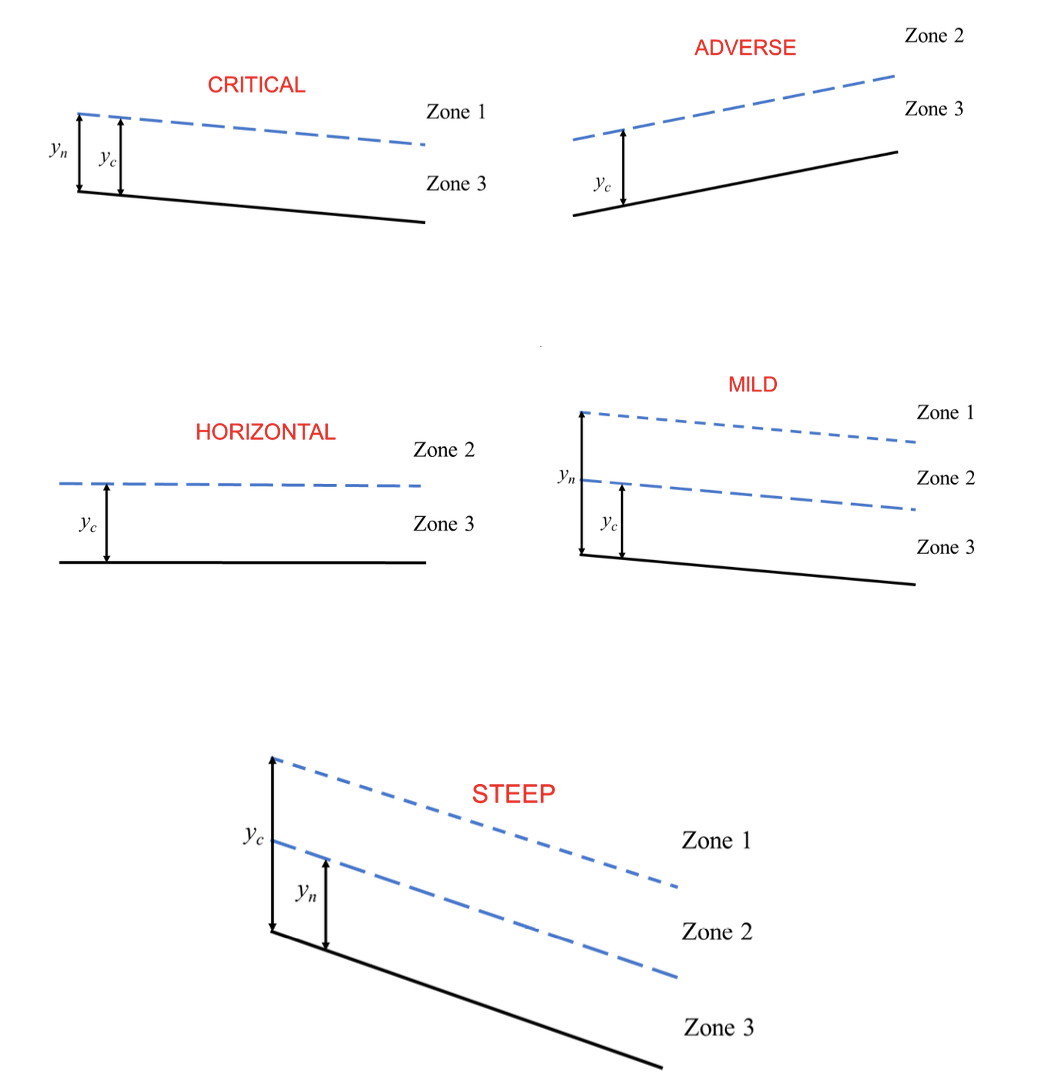Sketch the water surface profiles for all zones
