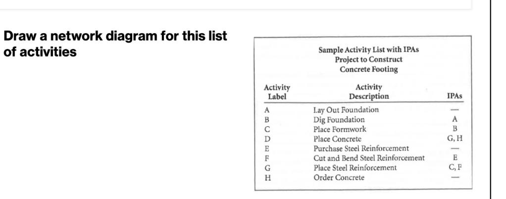 Draw a network diagram for this list of