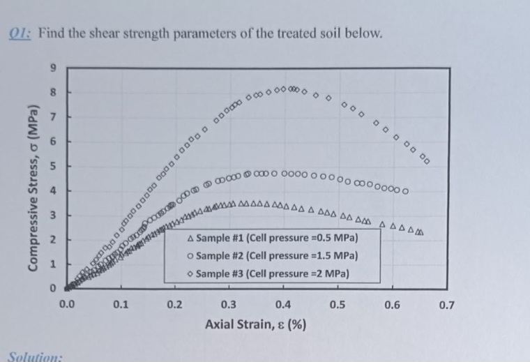 O 1 : Find the shear strength parameters of the