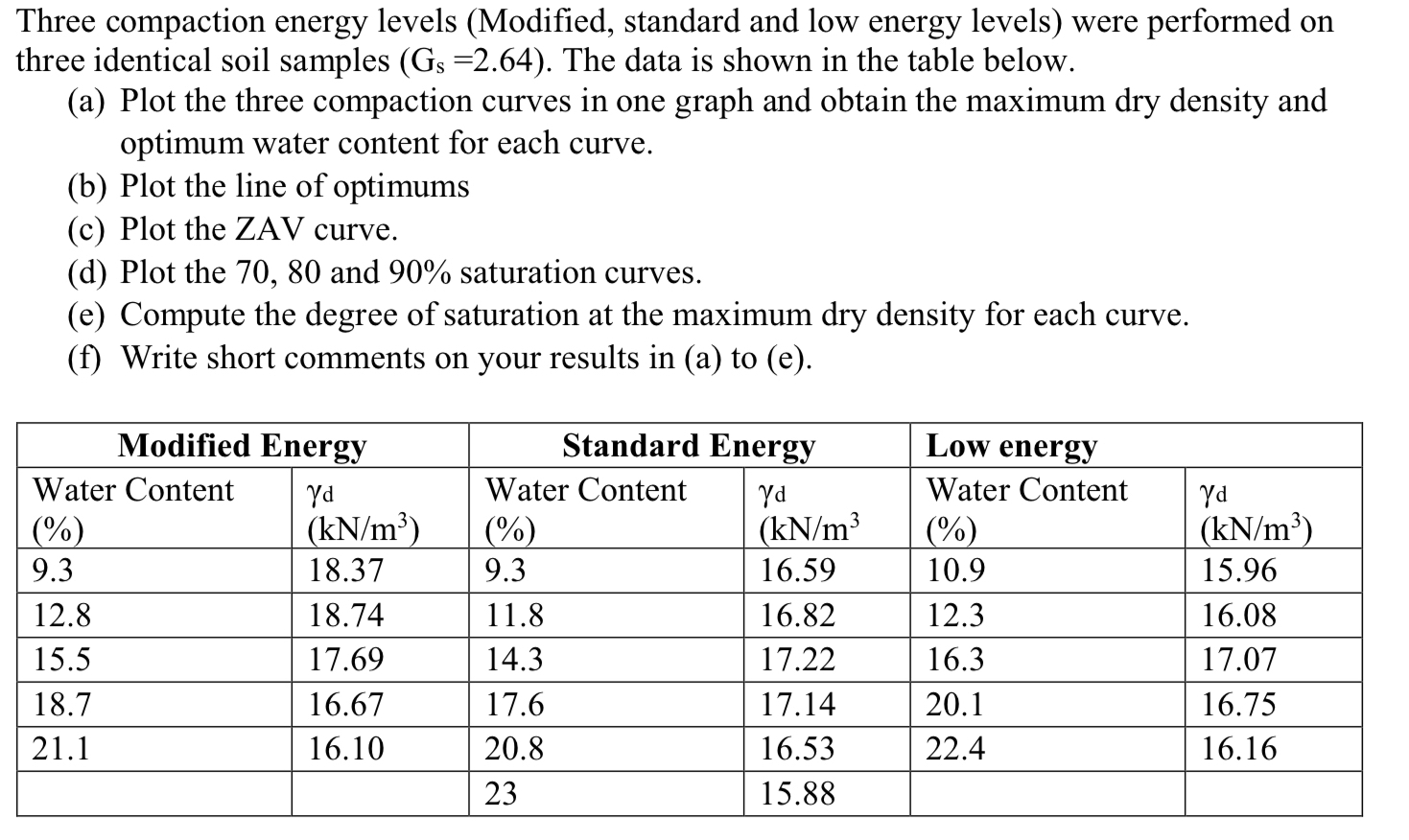 Three compaction energy levels ( Modified ,