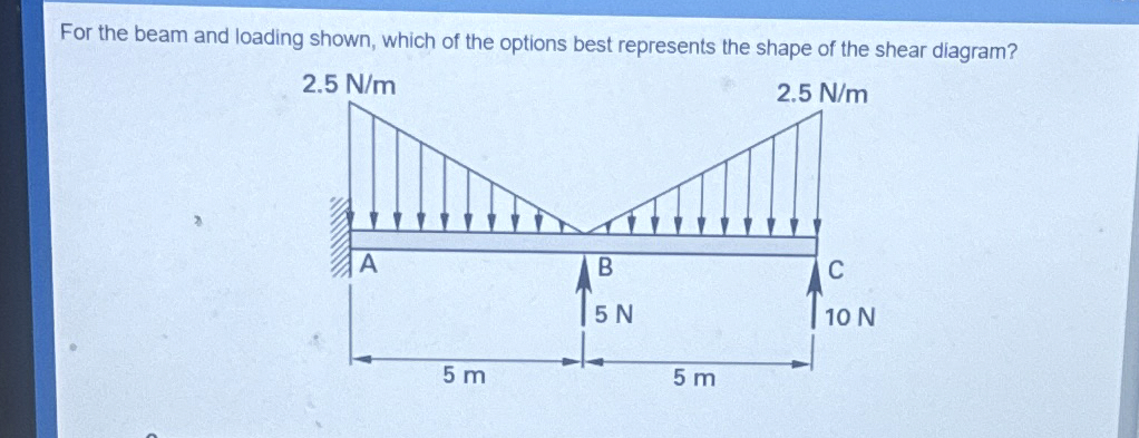 Oh For the beam and loading shown, which of the
