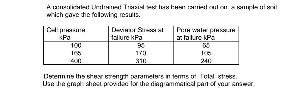 A consolidated Undrained Triaxial test has been
