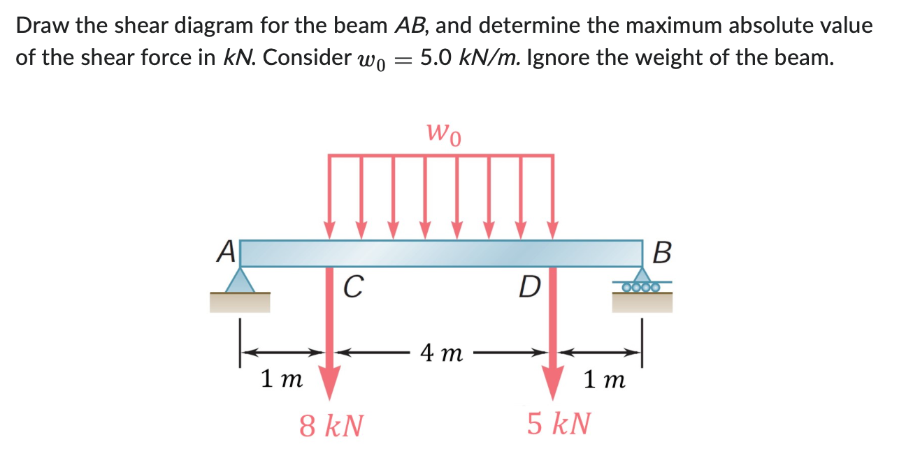 Draw the shear diagram for the beam A B , and