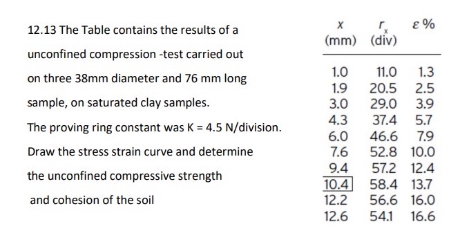 The Table contains the results of aunconfined