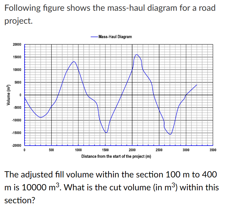 The adjusted fill volume within the section 1 0 0