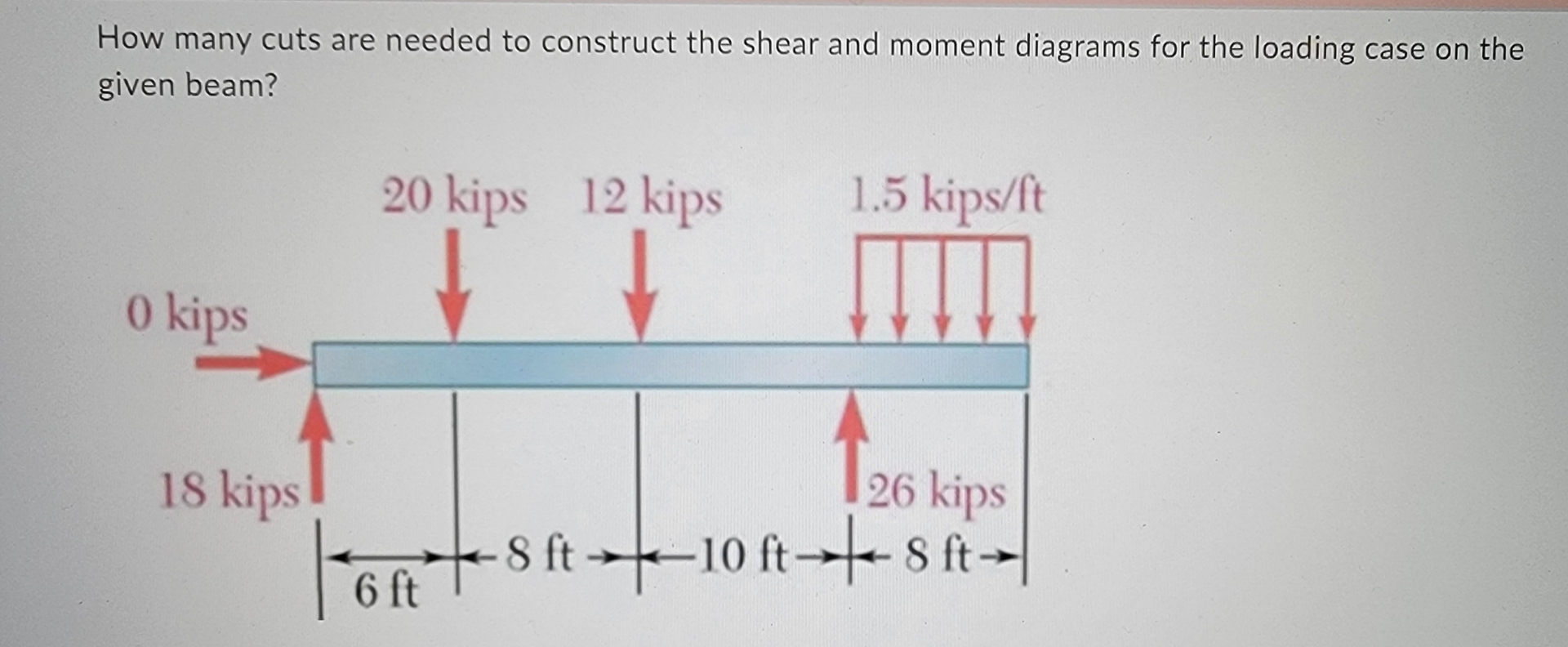 How many cuts are needed to construct the shear