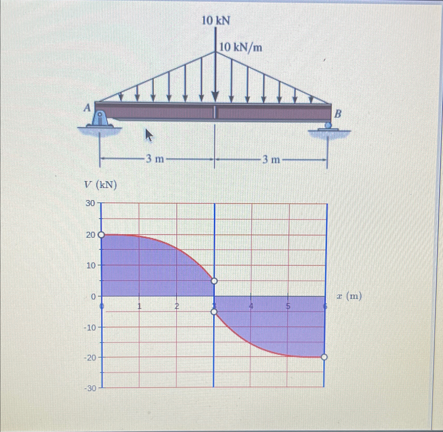 Draw the shear diagram for the simply supported