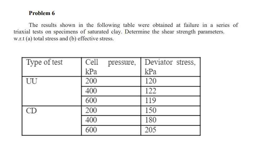 Problem 6 The results shown in the following
