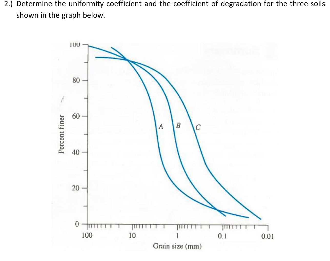2 . ) Determine the uniformity coefficient and