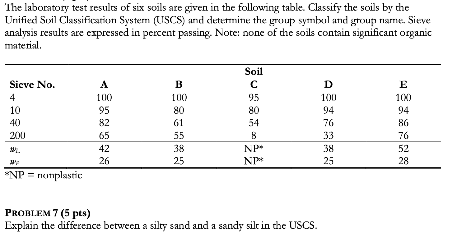 The laboratory test results of six soils are