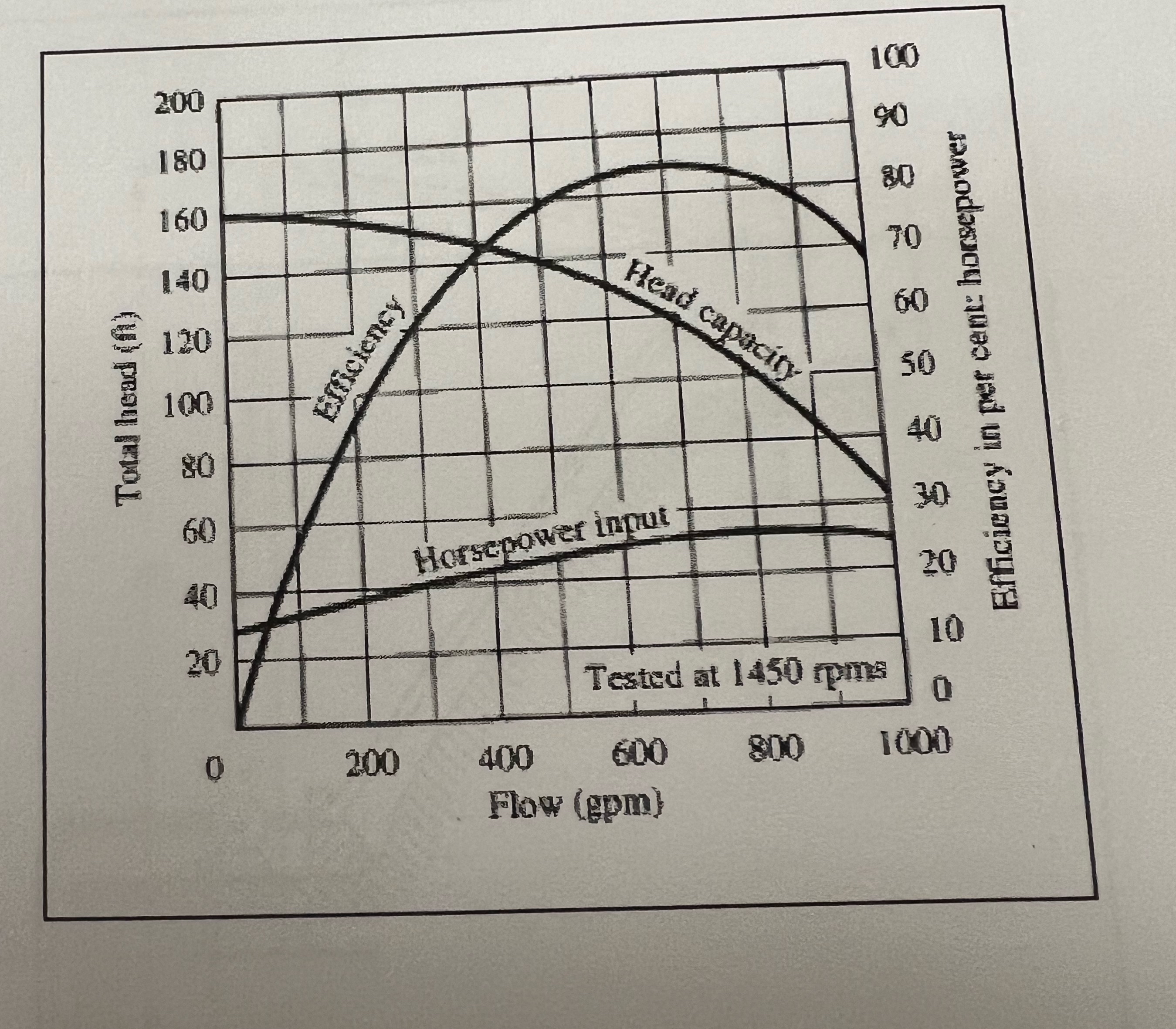 A pump, whose characteristic curve is depicted in