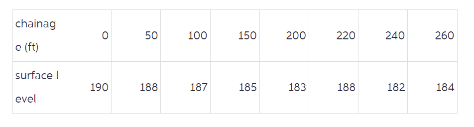 Calculate the volume of earth work in cutting for