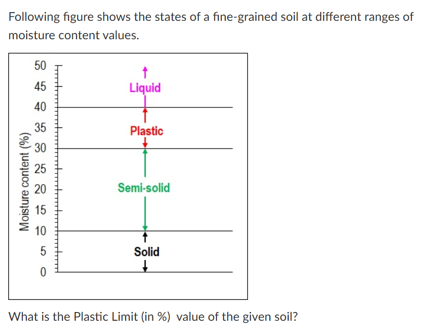 Following figure shows the states of a fine -