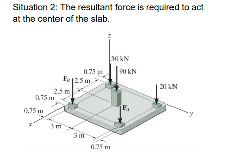 Situation 2 : The resultant force is required to