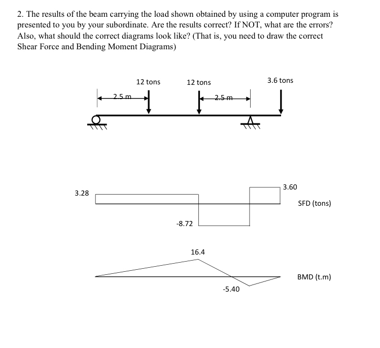 The results of the beam carrying the load shown