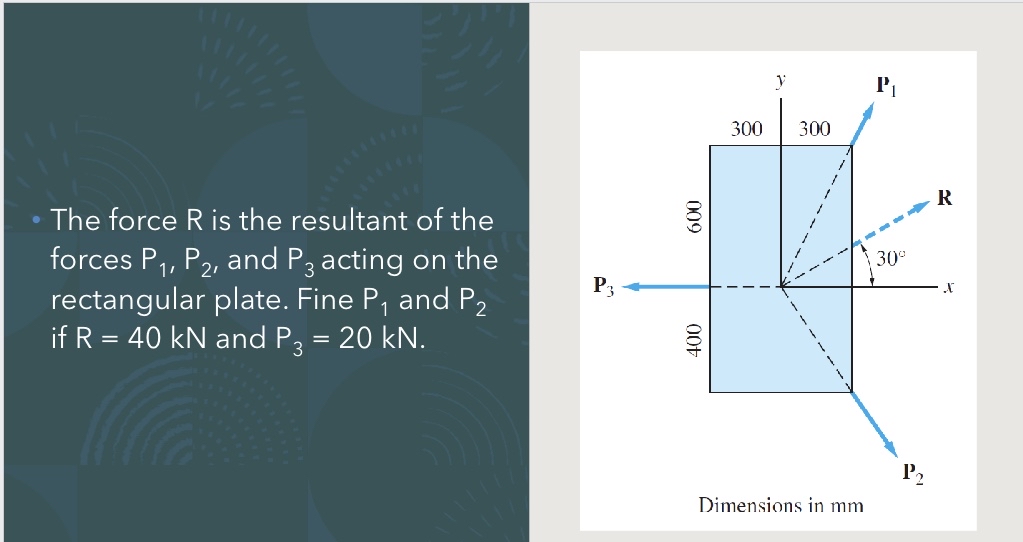 The force R is the resultant of the forces P 1 ,