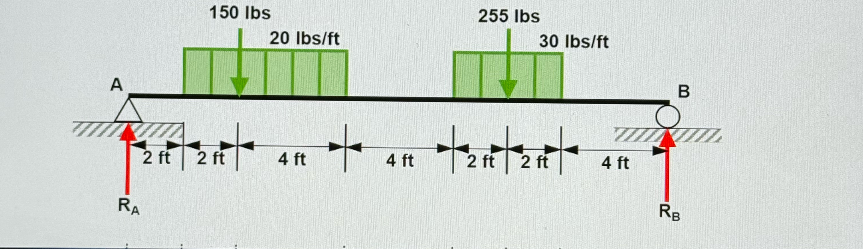 Find reactions at point A and point B ( RA & RB )