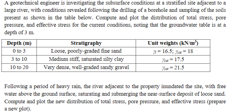 A geotechnical engineer is investigating the